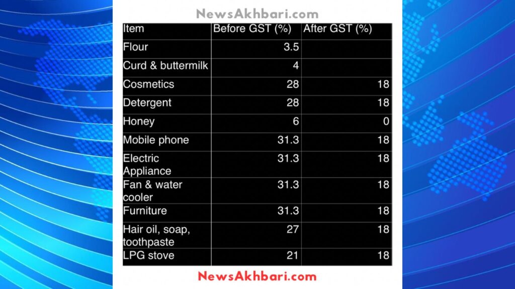 gst rates decrease for mobile electronics furniture and domestic goods